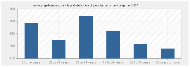 Age distribution of population of Le Pouget in 2007